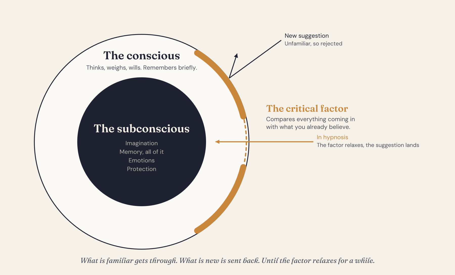 The conscious and the subconscious, with the critical factor as a filter between them.